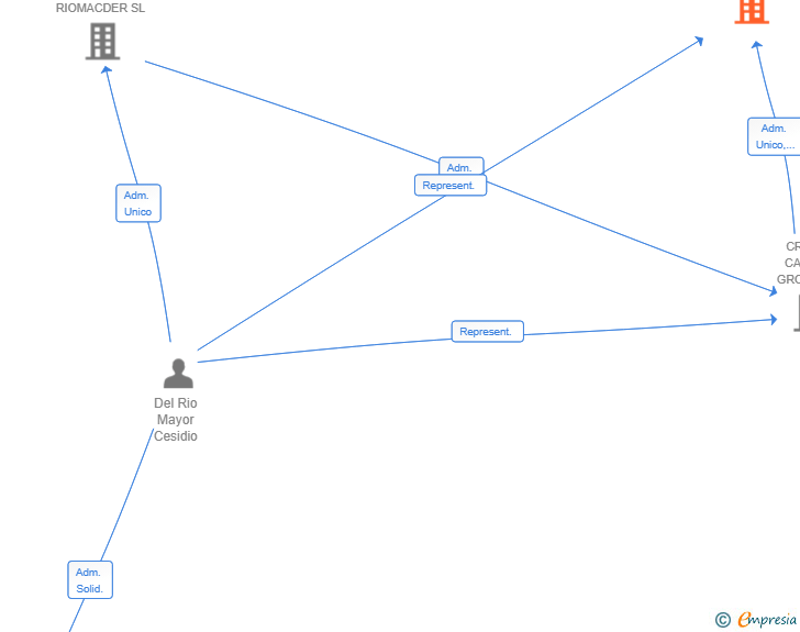 Vinculaciones societarias de KVETNICE INVESTMENTS SL