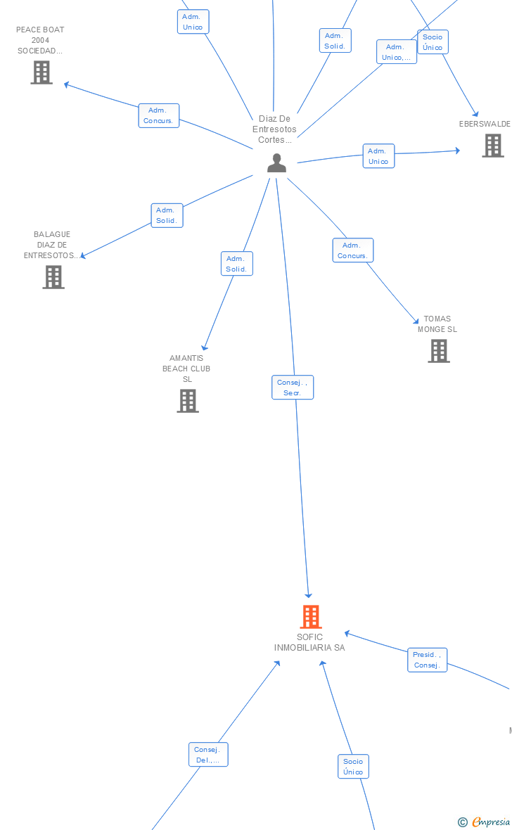 Vinculaciones societarias de SOFIC INMOBILIARIA SA