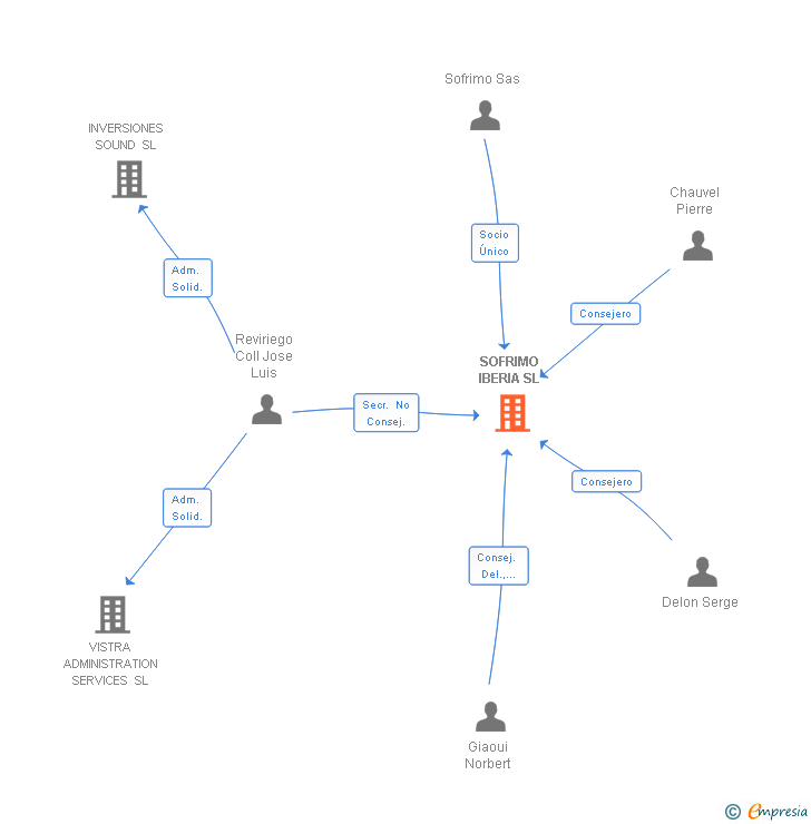 Vinculaciones societarias de SOFRIMO IBERIA SL