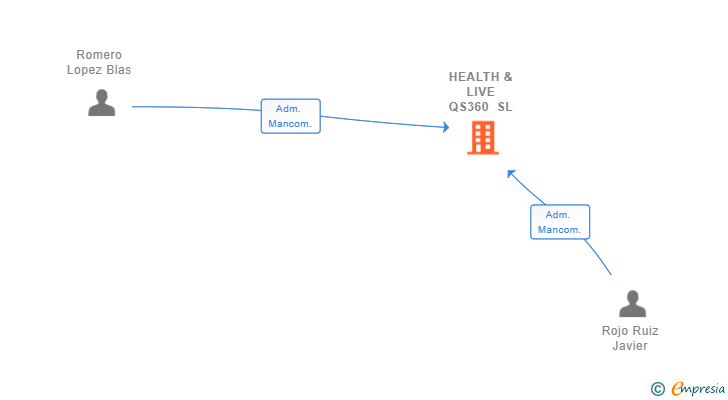 Vinculaciones societarias de HEALTH & LIVE QS360 SL