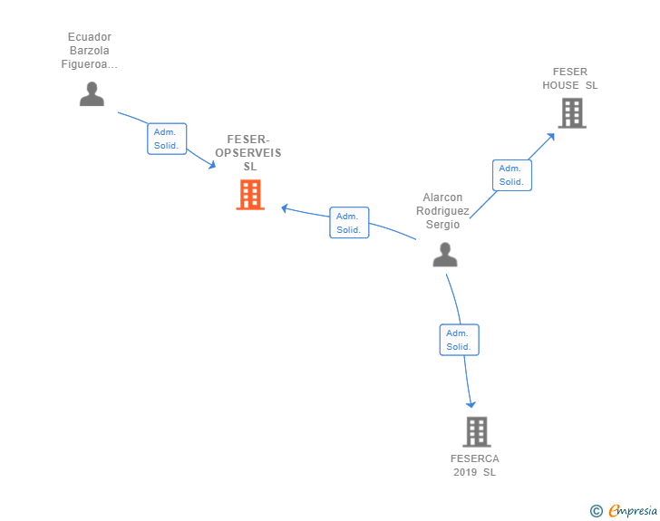 Vinculaciones societarias de FESER-OPSERVEIS SL