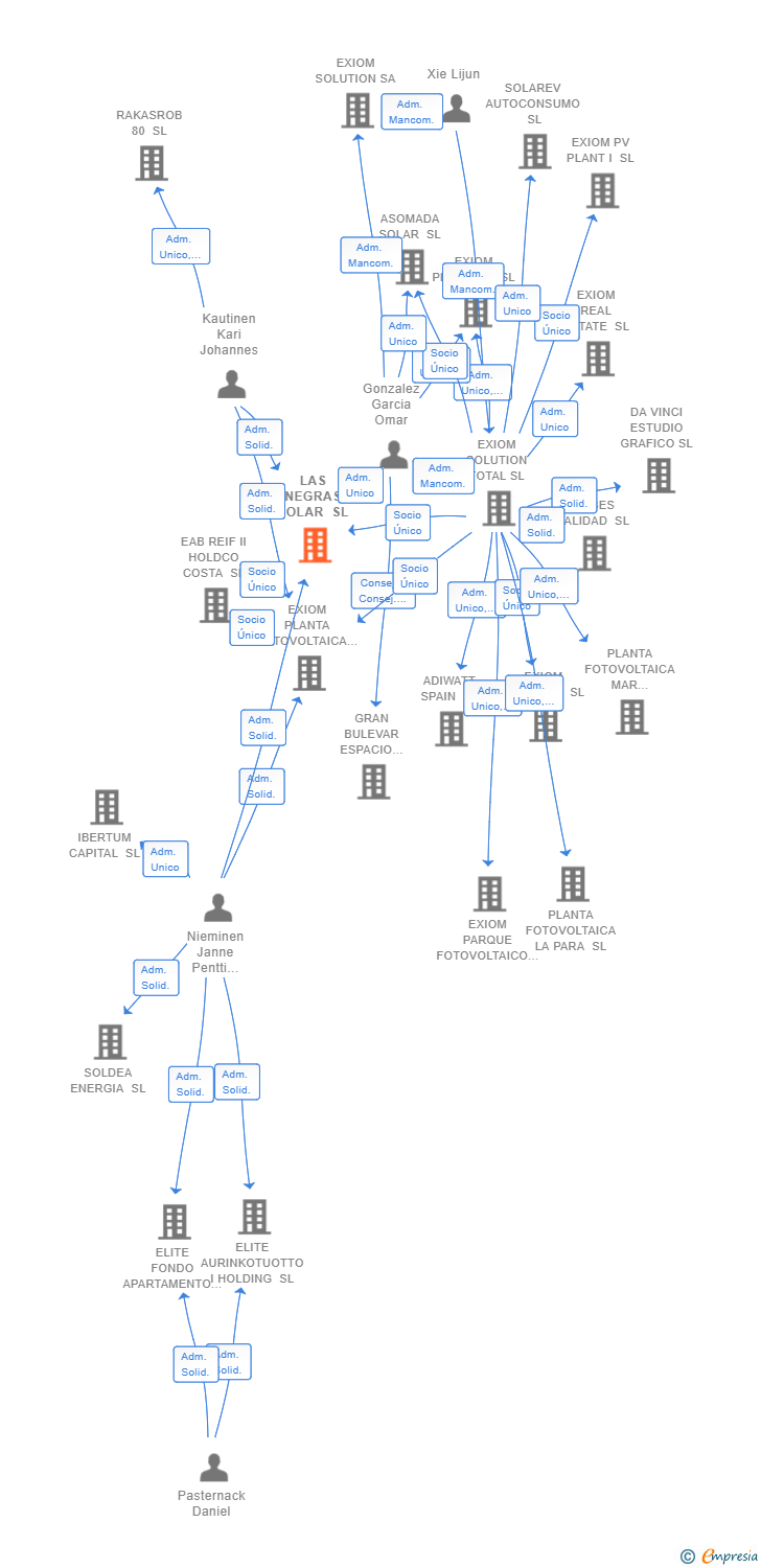 Vinculaciones societarias de LAS NEGRAS SOLAR SL
