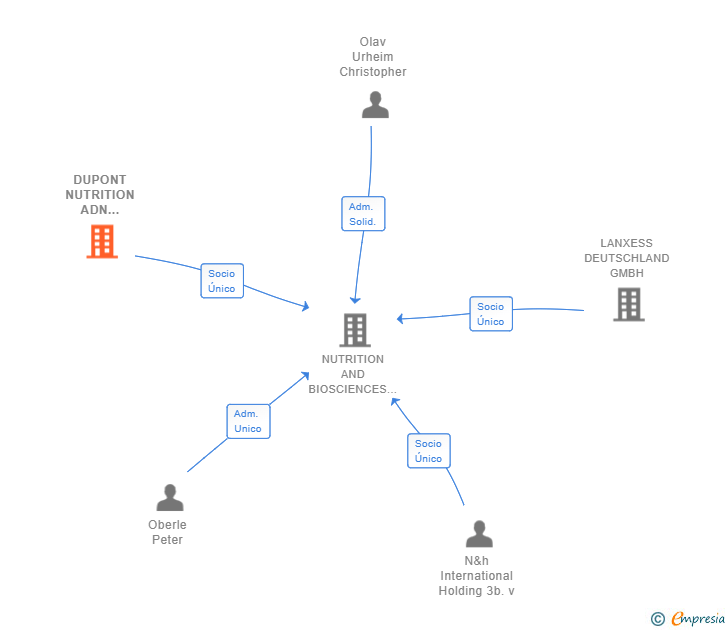 Vinculaciones societarias de DUPONT NUTRITION ADN BIOSCIENCES IBERICA SL