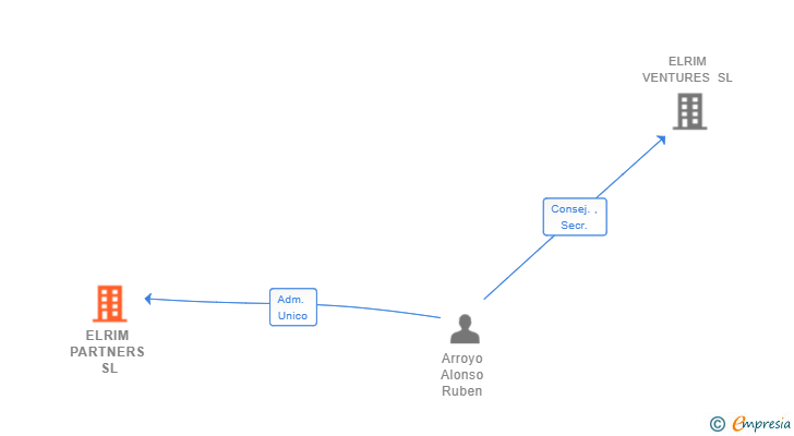 Vinculaciones societarias de ELRIM PARTNERS SL