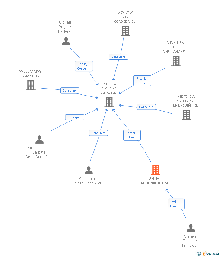 Vinculaciones societarias de ASTEC INFORMATICA SL