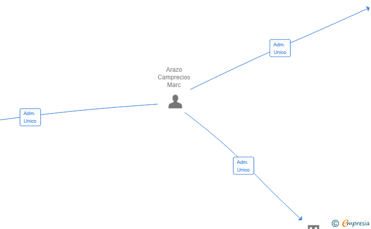 Vinculaciones societarias de ARCA PARTNERS HOLDING SL