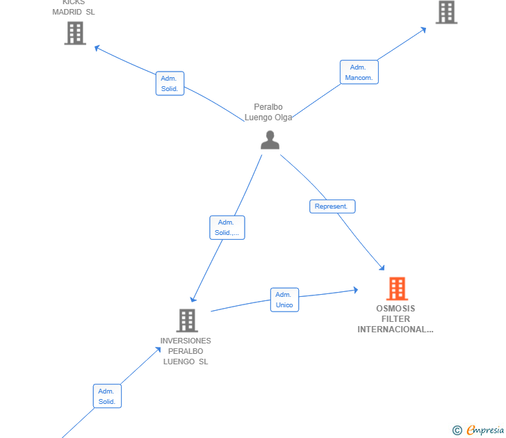 Vinculaciones societarias de OSMOSIS FILTER INTERNACIONAL SL
