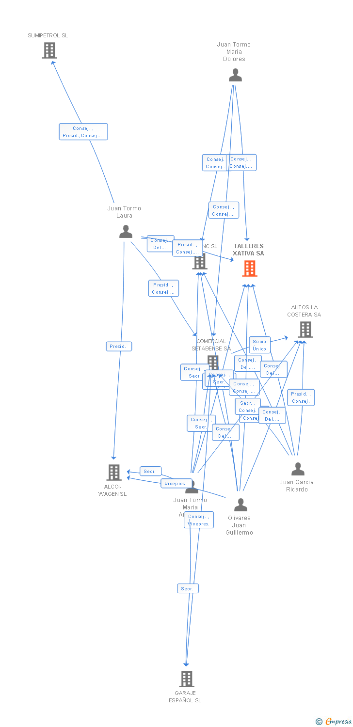 Vinculaciones societarias de TALLERES XATIVA SA