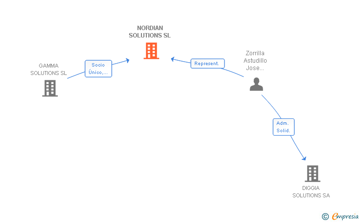 Vinculaciones societarias de NORDIAN SOLUTIONS SL