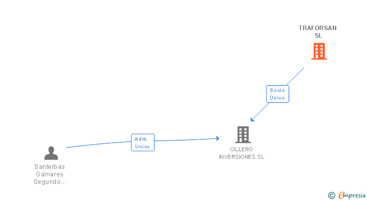 Vinculaciones societarias de TRAFORSAN SL