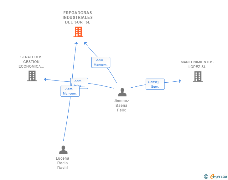 Vinculaciones societarias de FREGADORAS INDUSTRIALES DEL SUR SL