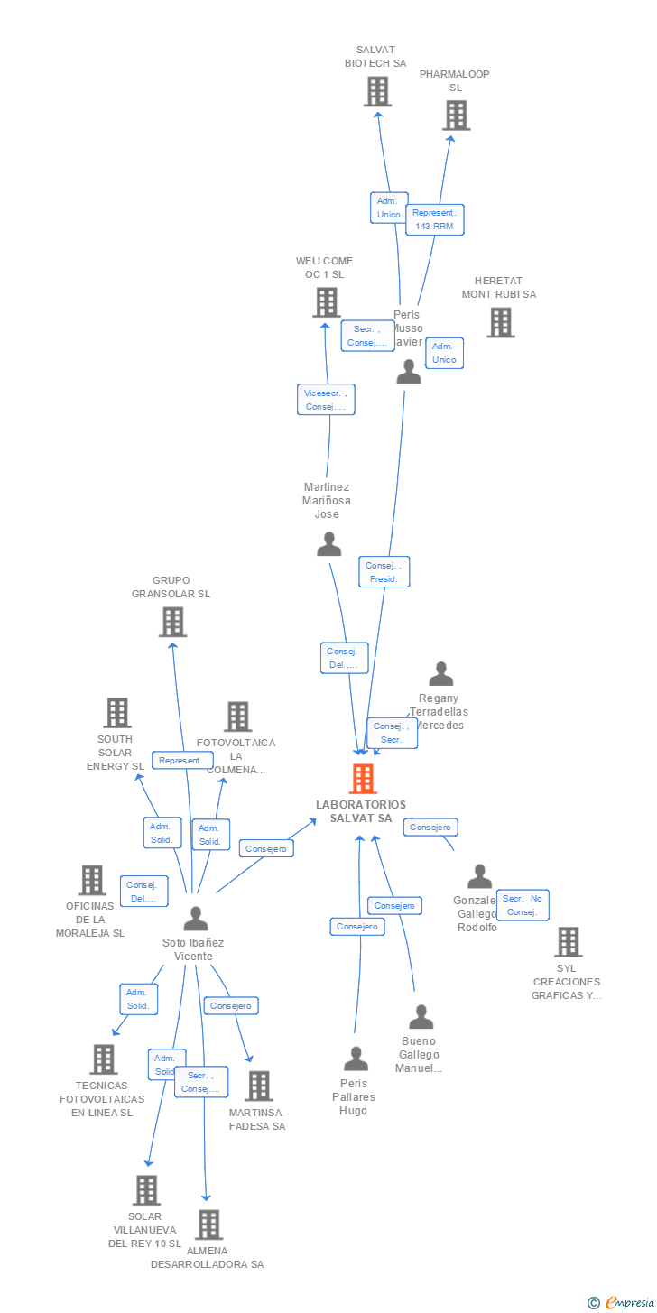Vinculaciones societarias de LABORATORIOS SALVAT SA