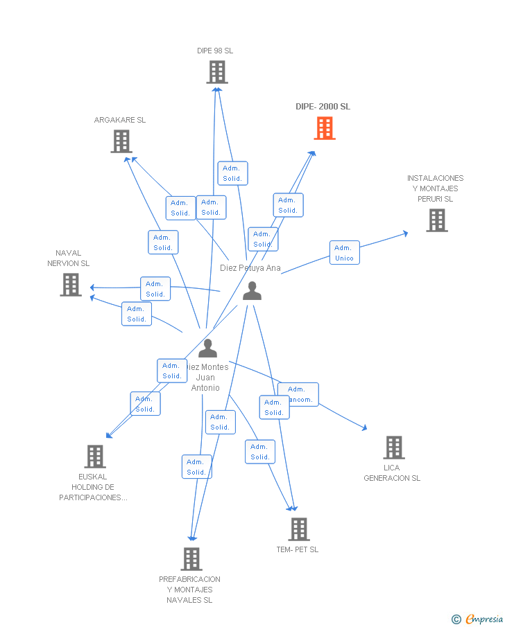 Vinculaciones societarias de DIPE-2000 SL