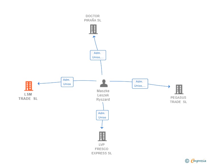 Vinculaciones societarias de LSM TRADE SL