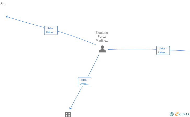 Vinculaciones societarias de INVERSIONES Y DESARROLLO TELLO SL