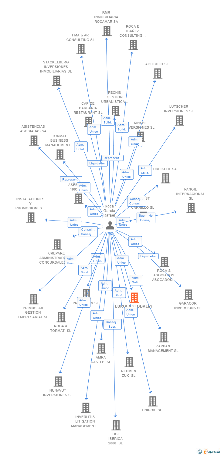 Vinculaciones societarias de EUROENGLOBALLY SL