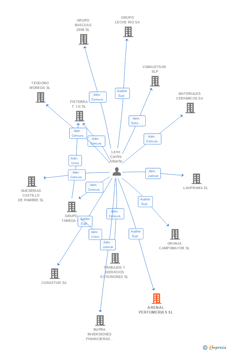 Vinculaciones societarias de ARENAL PERFUMERIAS SL
