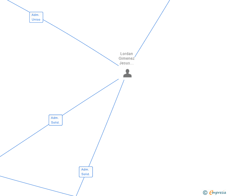 Vinculaciones societarias de FUML TRAINER SL