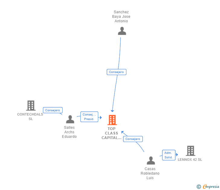 Vinculaciones societarias de TOP CLASS CAPITAL EAF SL