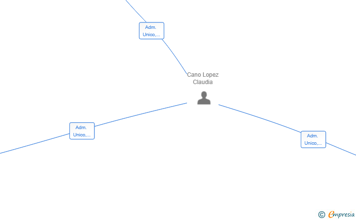 Vinculaciones societarias de ANANTA RESTAURACION SL