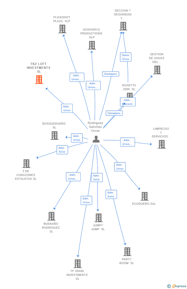 Vinculaciones societarias de TKZ LOFT INVESTMENTS SL