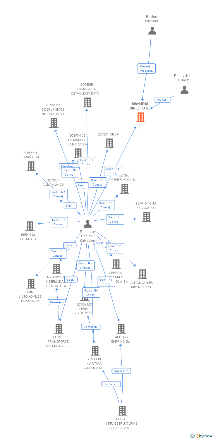 Vinculaciones societarias de MANHEIM DIRECTO SL