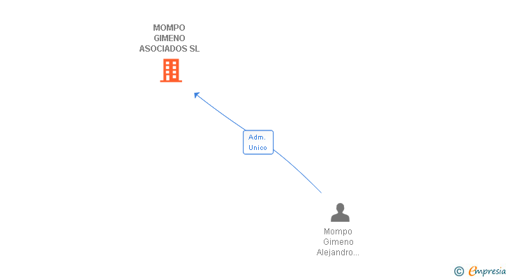 Vinculaciones societarias de MOMPO GIMENO ASOCIADOS SL