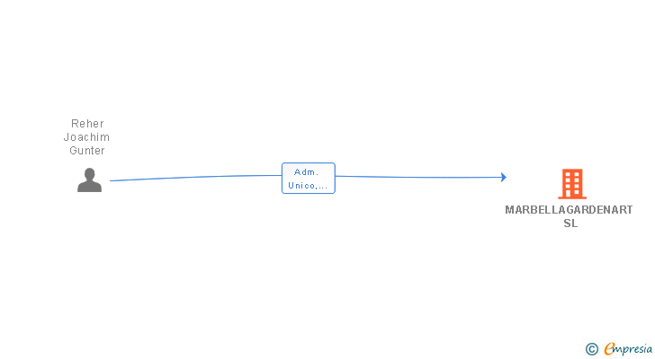 Vinculaciones societarias de MARBELLAGARDENART SL