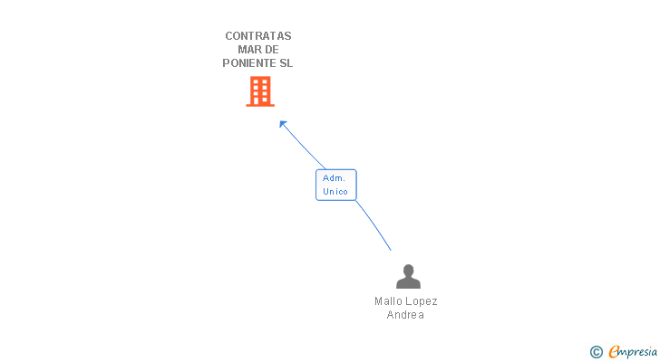 Vinculaciones societarias de CONTRATAS MAR DE PONIENTE SL