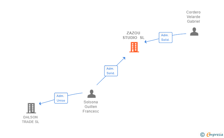 Vinculaciones societarias de ZAZOU STUDIO SL