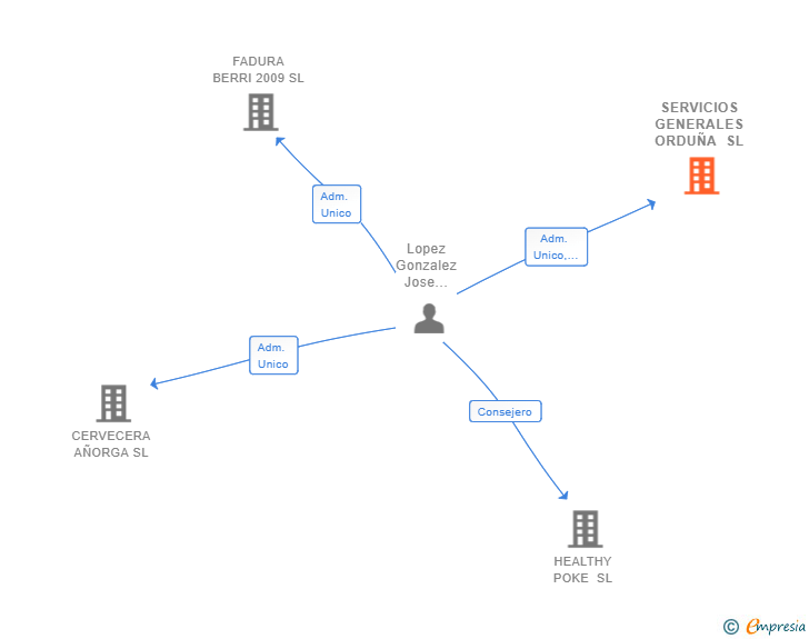 Vinculaciones societarias de SERVICIOS GENERALES ORDUÑA SL