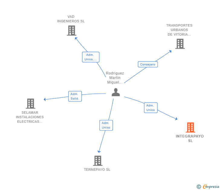 Vinculaciones societarias de INTEGRAPAYO SL