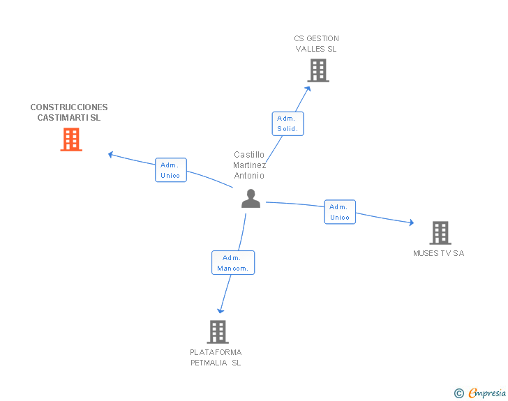 Vinculaciones societarias de CONSTRUCCIONES CASTIMARTI SL