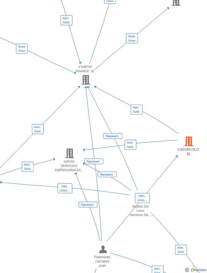 Vinculaciones societarias de CATORLOLO SL