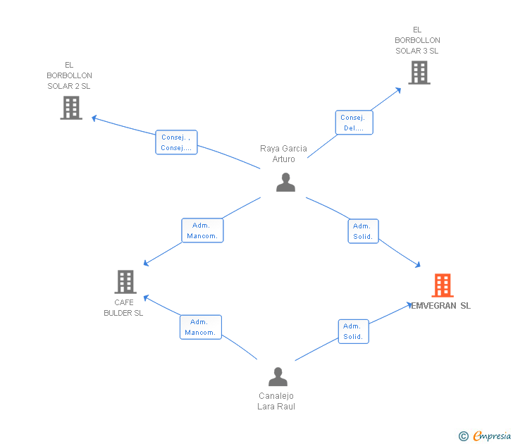 Vinculaciones societarias de EMVEGRAN SL