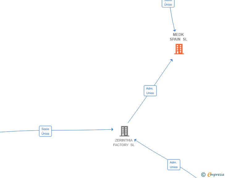 Vinculaciones societarias de MEDK SPAIN SL