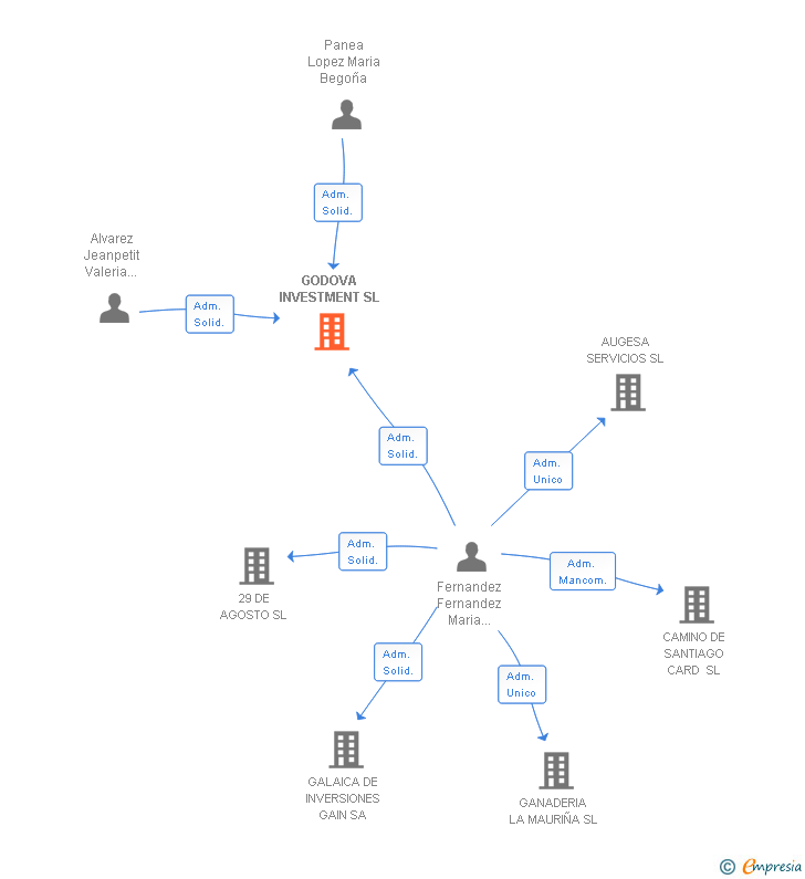 Vinculaciones societarias de GODOVA INVESTMENT SL