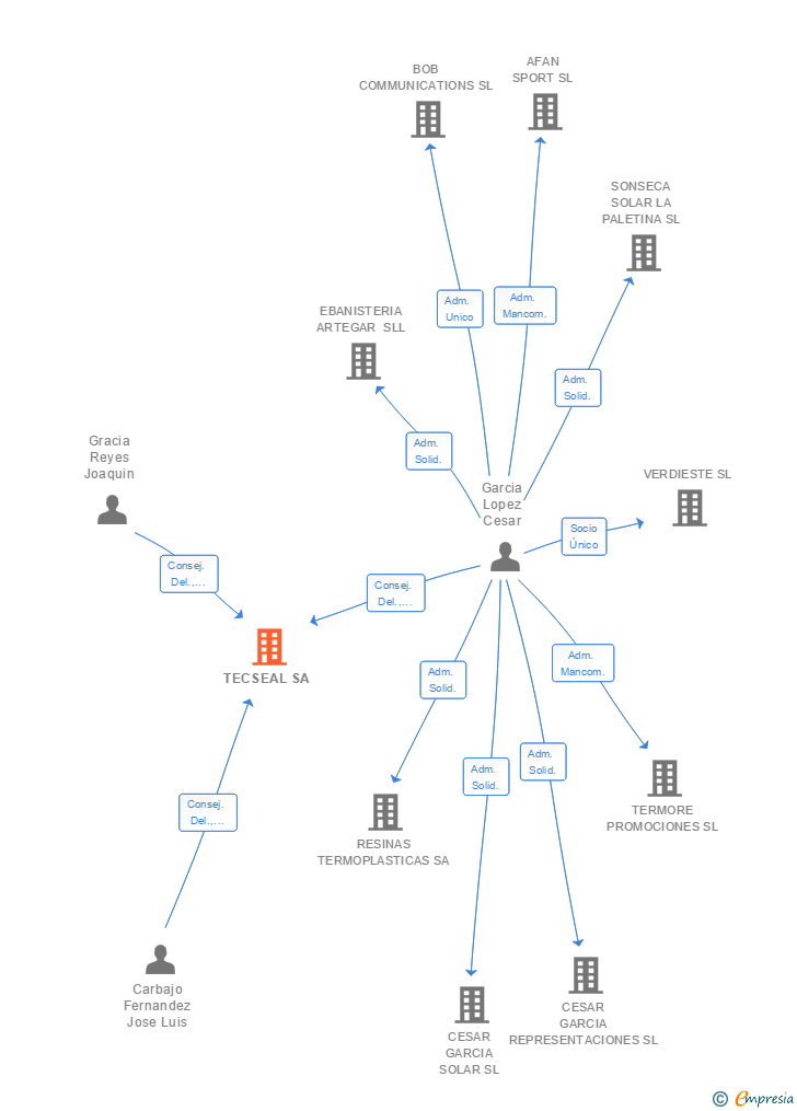 Vinculaciones societarias de TECSEAL SA