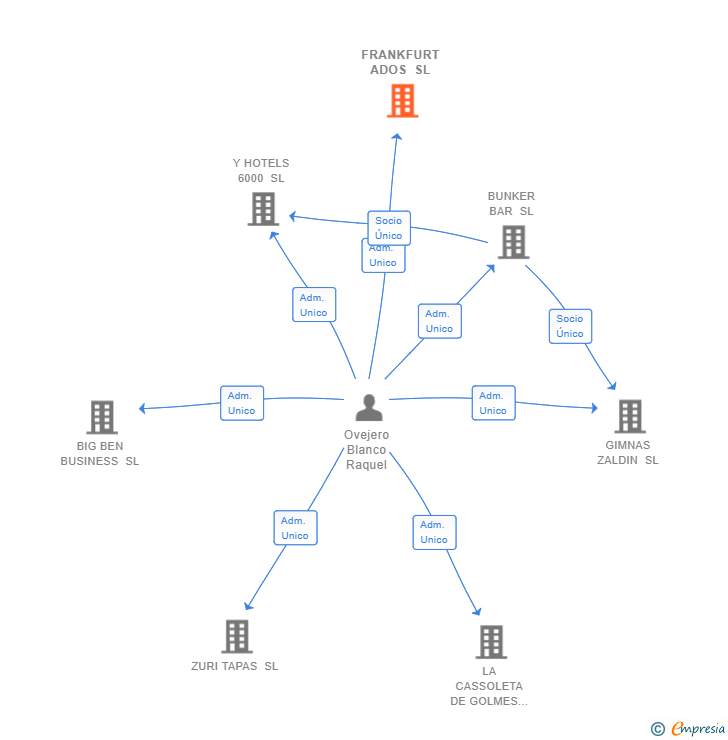 Vinculaciones societarias de FRANKFURT ADOS SL