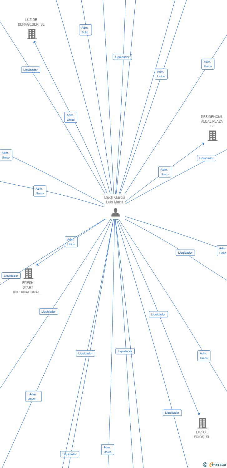 Vinculaciones societarias de LUZ DE BENAGUACIL SL