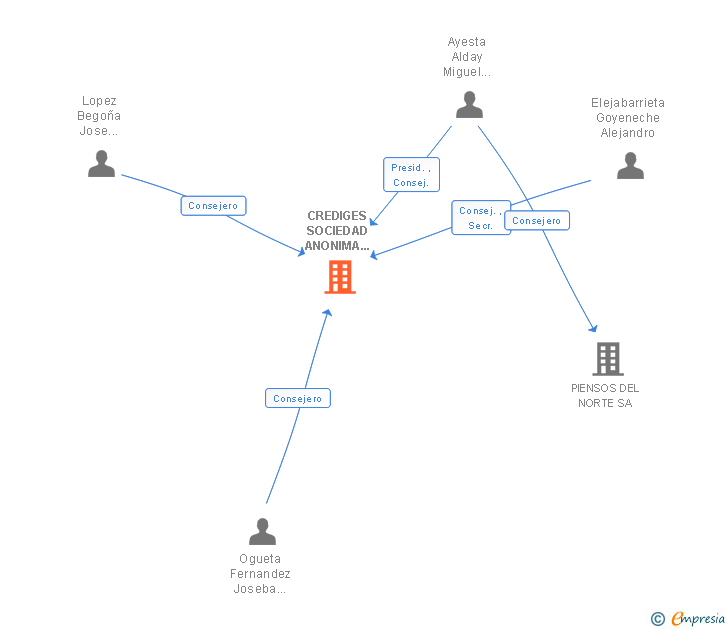 Vinculaciones societarias de CREDILKA SA