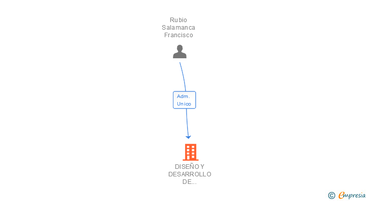 Vinculaciones societarias de DISEÑO Y DESARROLLO DE INSTALACIONES SL