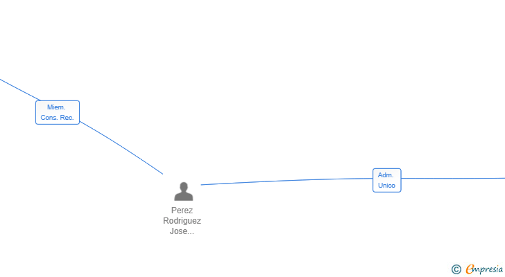 Vinculaciones societarias de OPENSEA SERVICIOS SL