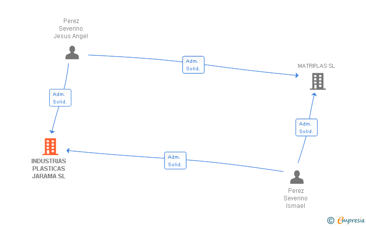 Vinculaciones societarias de INDUSTRIAS PLASTICAS JARAMA SL