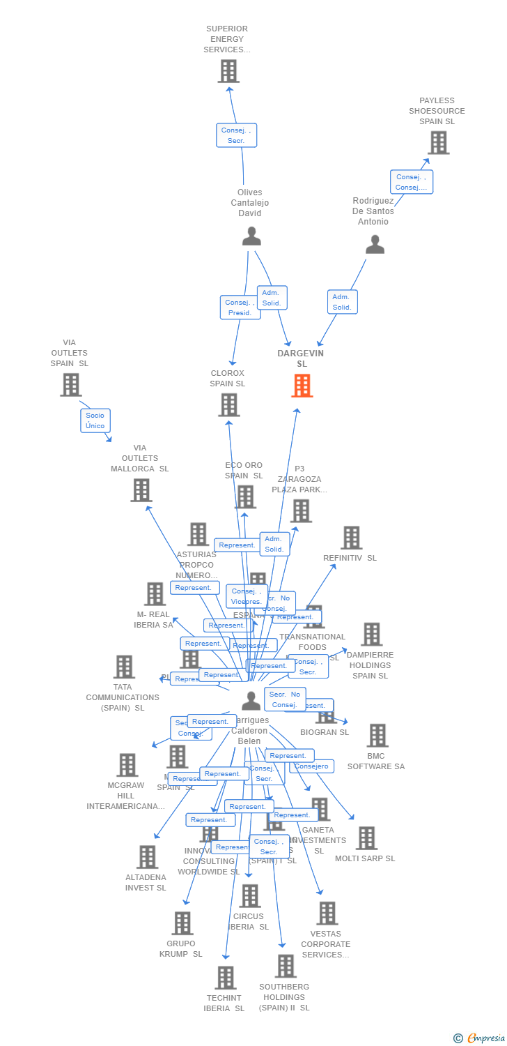 Vinculaciones societarias de DARGEVIN SL