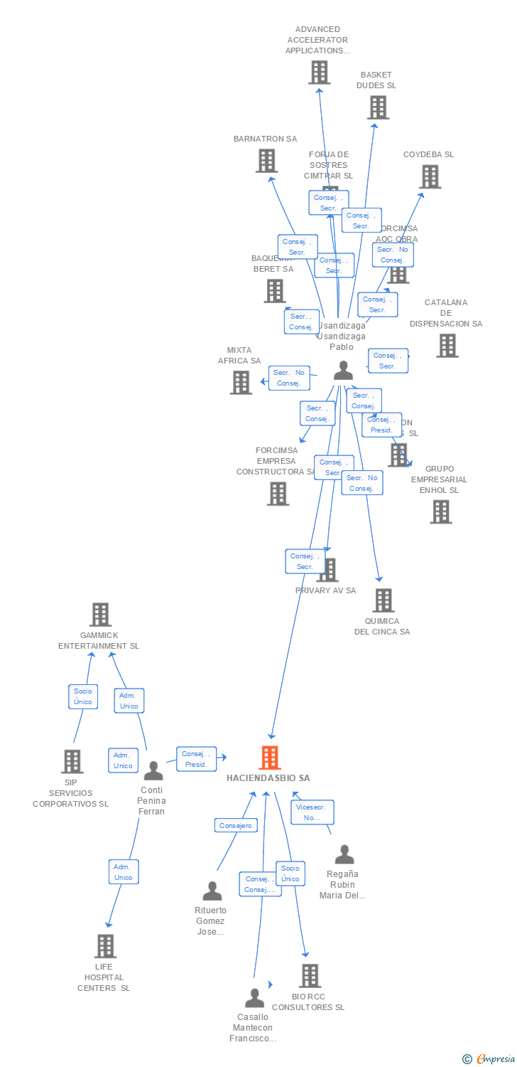 Vinculaciones societarias de HACIENDASBIO SA