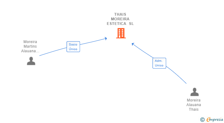 Vinculaciones societarias de THAIS MOREIRA ESTETICA SL