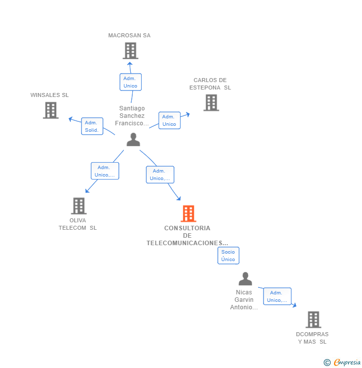 Vinculaciones societarias de CONSULTORIA DE TELECOMUNICACIONES JAEN SL
