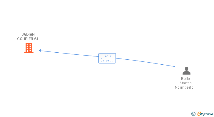 Vinculaciones societarias de JADIAN COURIER SL