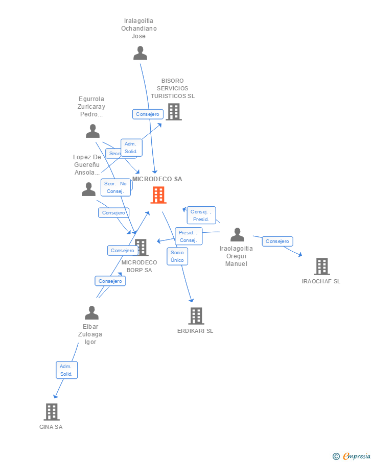 Vinculaciones societarias de MICRODECO SA